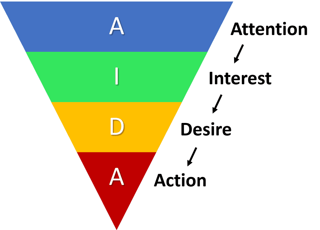 mô hình AIDA